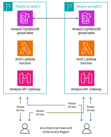 Diagram of how client writes to any region works.