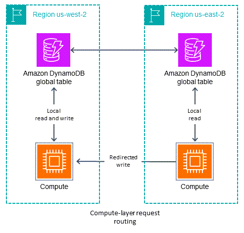Diagram of compute layer request routing.