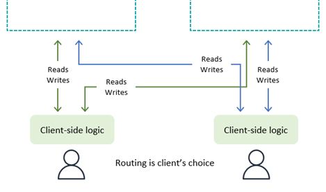 Diagram of how writing to a client's chosen target works.