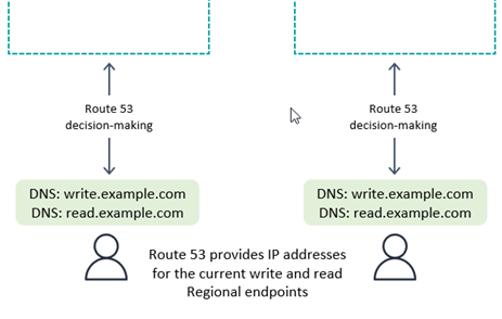 Diagram of compute layer request routing.