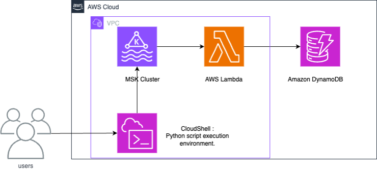 Diagram showing an integration between Amazon MSK and DynamoDB, and how Amazon MSK uses a Lambda function to consume records and write them to DynamoDB.