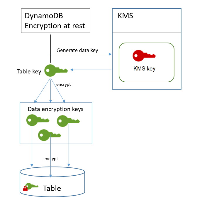 Encrypting a DynamoDB table with encryption at rest