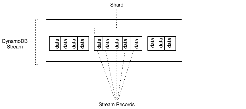 DynamoDB Streams structure. Stream records that represent data modifications are organized into shards.