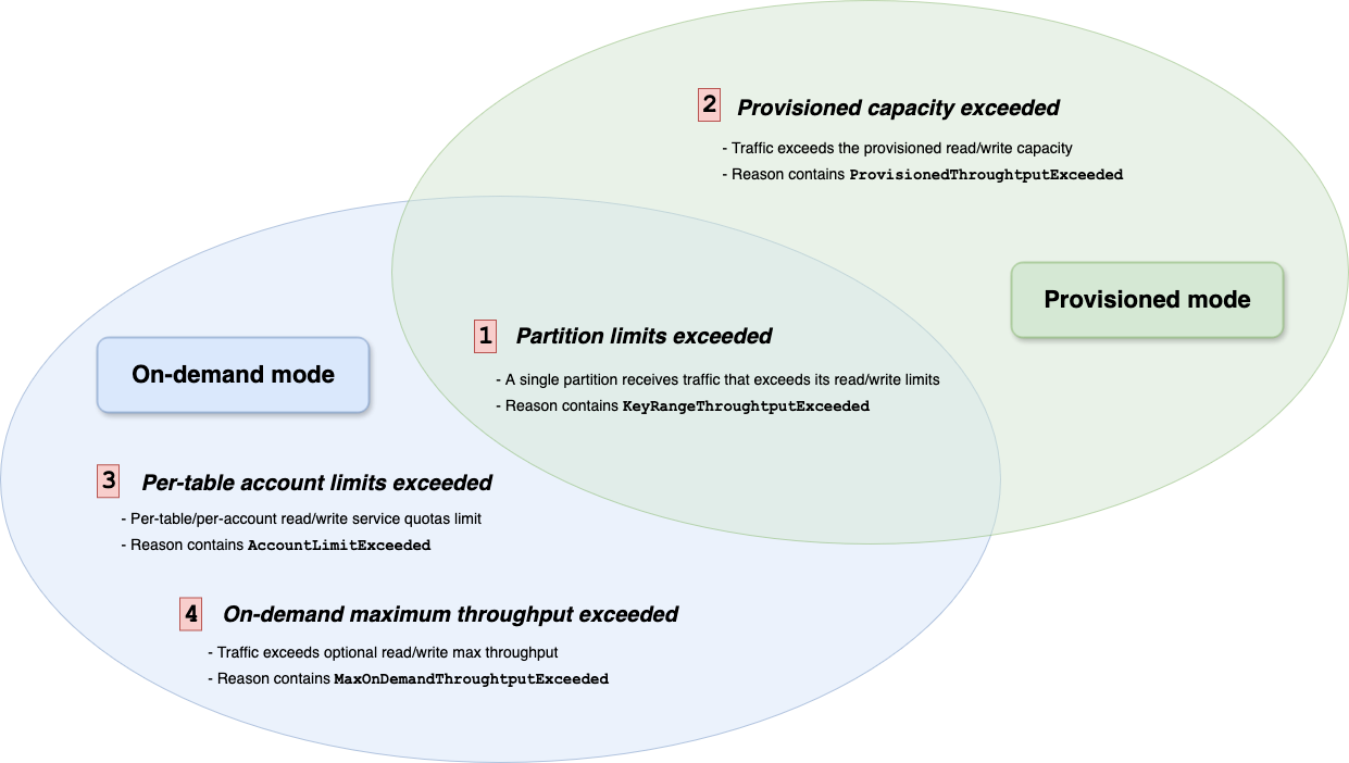 The diagram illustrates the four primary reasons why DynamoDB may throttle requests in provisioned and on-demand mode.