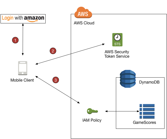 A gaming app’s workflow. The app uses Amazon ID and AWS STS to obtain temporary credentials for accessing a DynamoDB table.