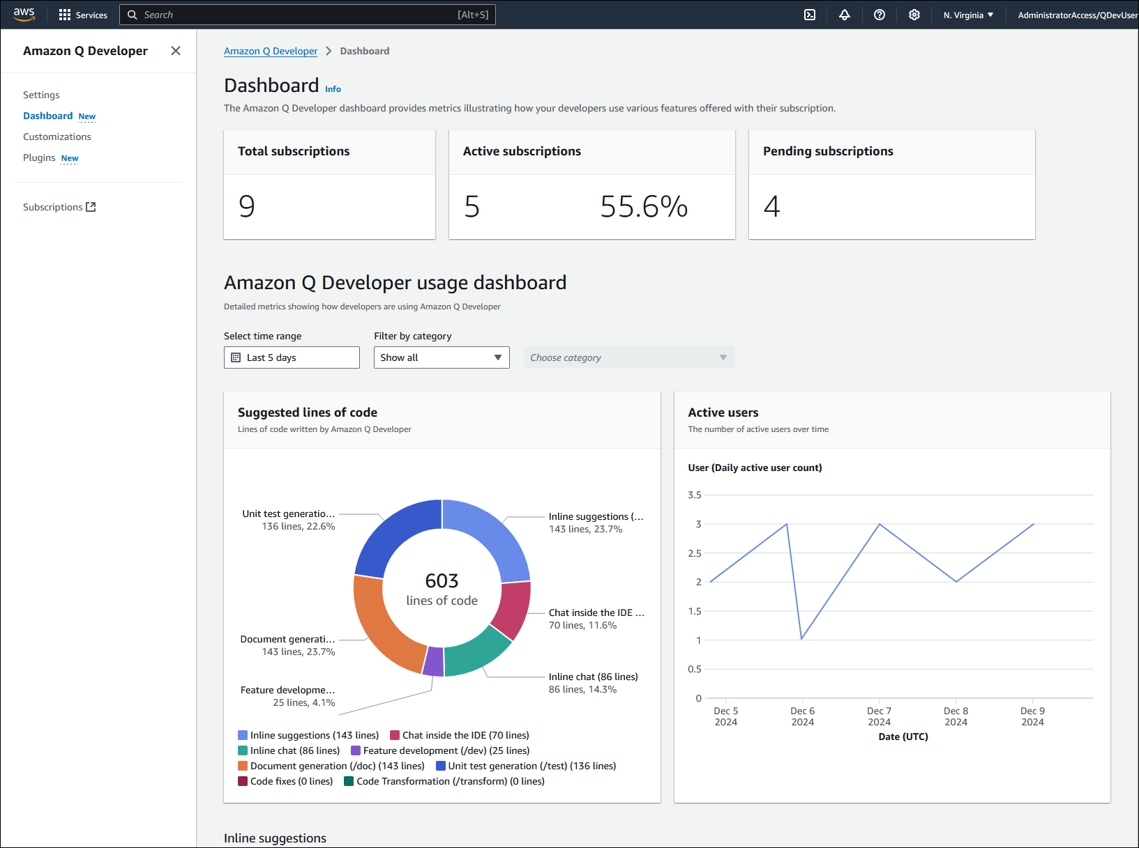 The Amazon Q dashboard that shows total subscriptions, active subscriptions, pending subscriptions, a suggested lines of code widget, an active users widget, and filters.