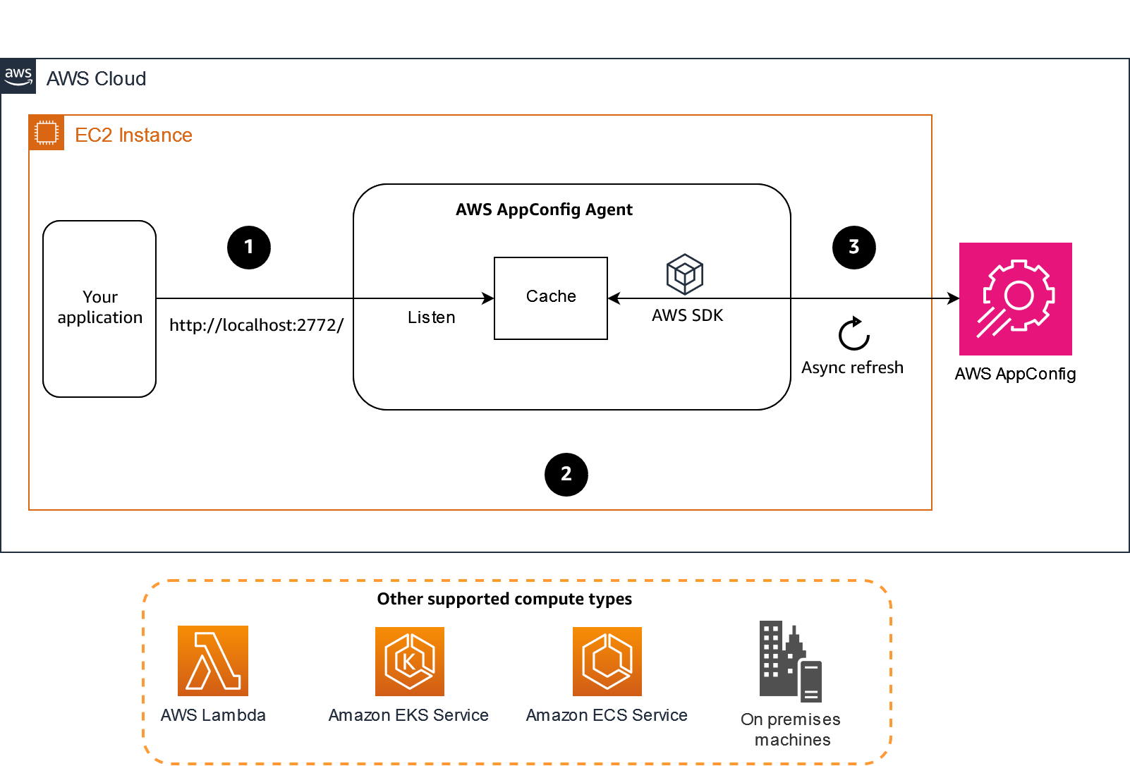 Diagram of how AWS AppConfig works