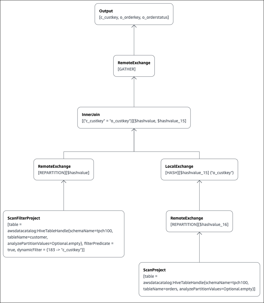Graph of the query plan rendered by the Athena query editor.