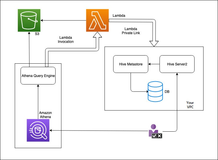 How Athena interacts with your external Hive metastore.