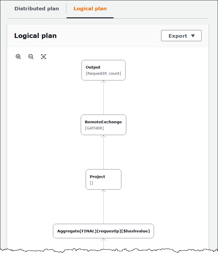 Graph of a logical query plan in Athena.