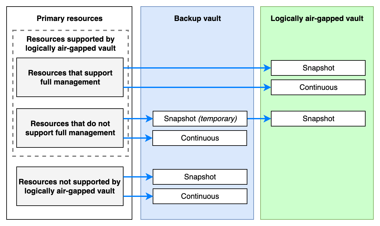 Backup workflow diagram showing primary resources routing to backup vault and logically air-gapped vault.