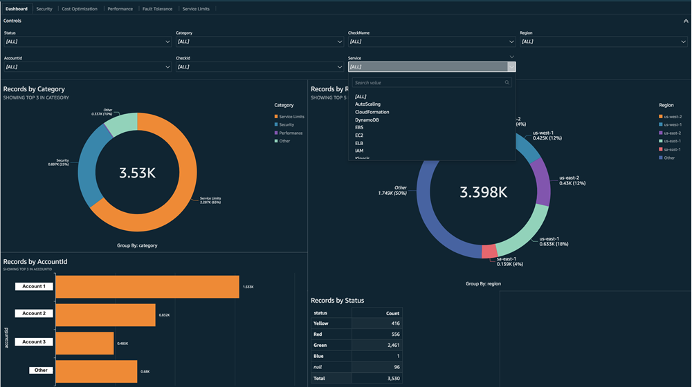 Screenshot of visualizing report data in Amazon Quick.