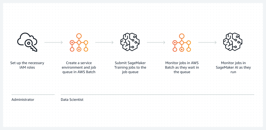 Workflow diagram showing administrator setting up roles, data scientist creating service environment and job queue, submitting SageMaker training jobs, and monitoring jobs in both AWS Batch queue and SageMaker AI execution