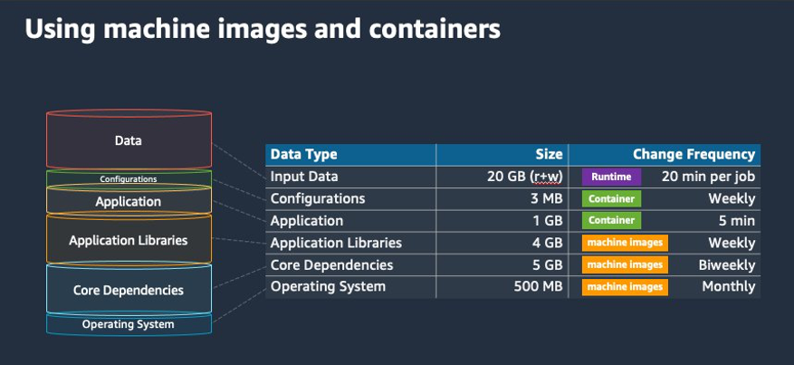 Diagram showing data layers from operating system to data, with table listing sizes and change frequencies.