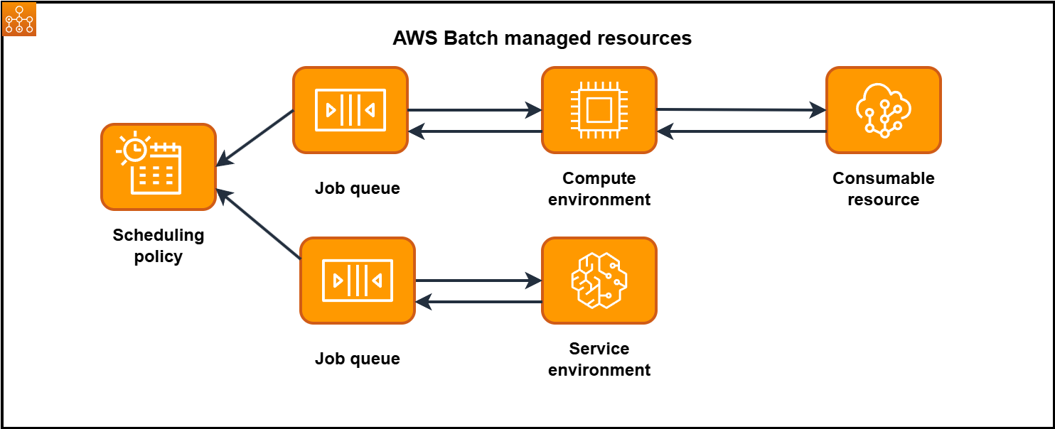 Showing the components of AWS Batch and how they integrated together