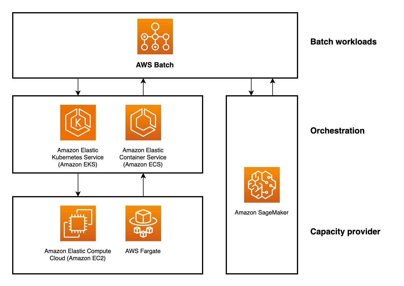 Showing the layers of AWS Batch for workloads, orchestration, and capacity