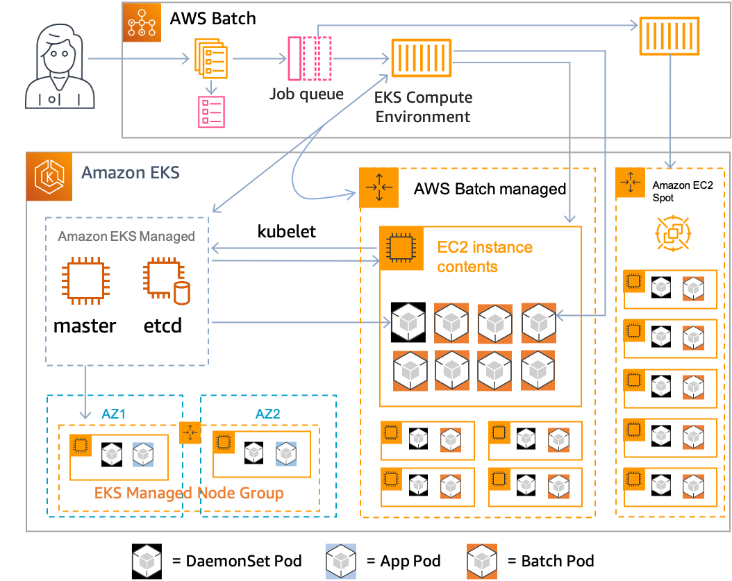 AWS Batch architecture showing job submission, EKS cluster with managed node groups, and EC2 Spot instances.