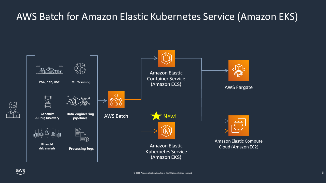 Architecture diagram showing AWS Batch submitting jobs to Amazon ECS and Amazon EKS clusters.