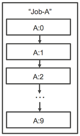 Sequential array job dependency where each child job from A:0 through A:9 runs in order.