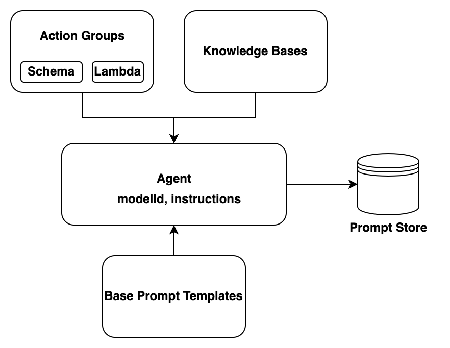 How build-time APIs construct your agent with action groups and knowledge bases.