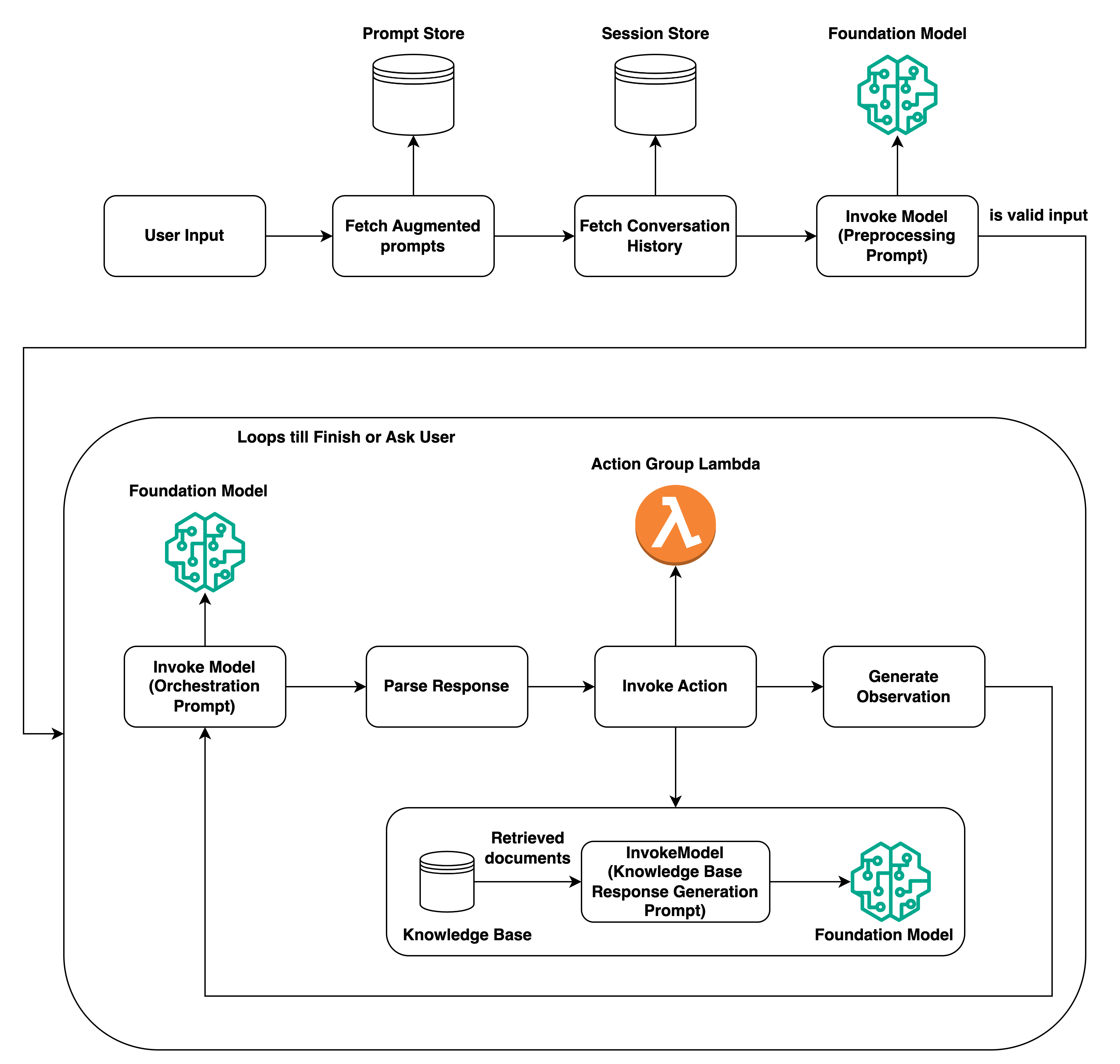 How your agent processes user input at runtime through orchestration and action execution.