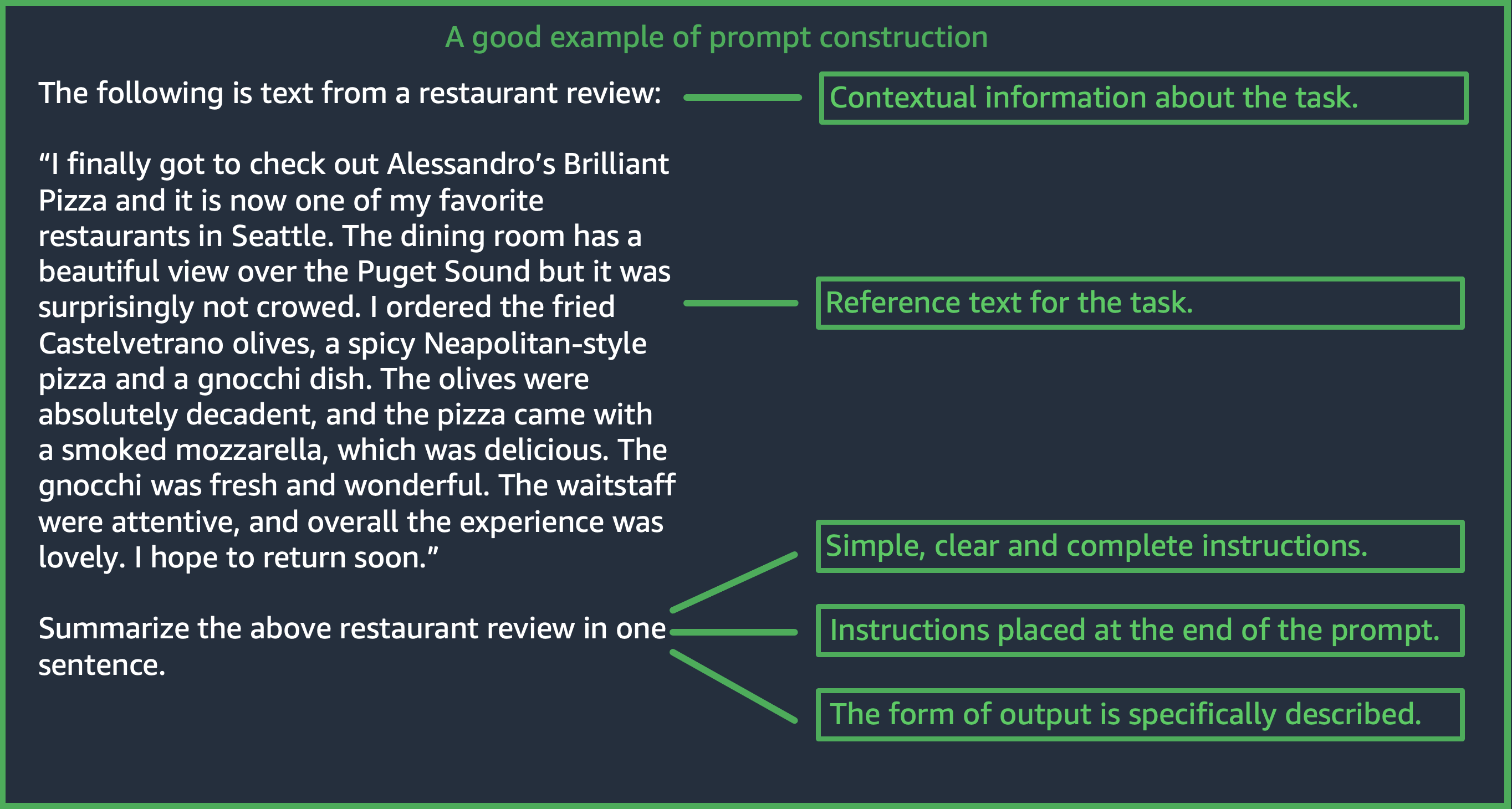 A good example of prompt construction for restaurant review summarization. The prompt reads: "The following is text from a restaurant review:" followed by the review text, then "Summarize the above restaurant review in one sentence." Annotations highlight five design choices: "Contextual information about the task" points to the introductory sentence, "Reference text for the task" points to the review body, "Simple, clear and complete instructions" and "Instructions placed at the end of the prompt" point to the summarization instruction, and "The form of output is specifically described" points to the phrase "in one sentence."