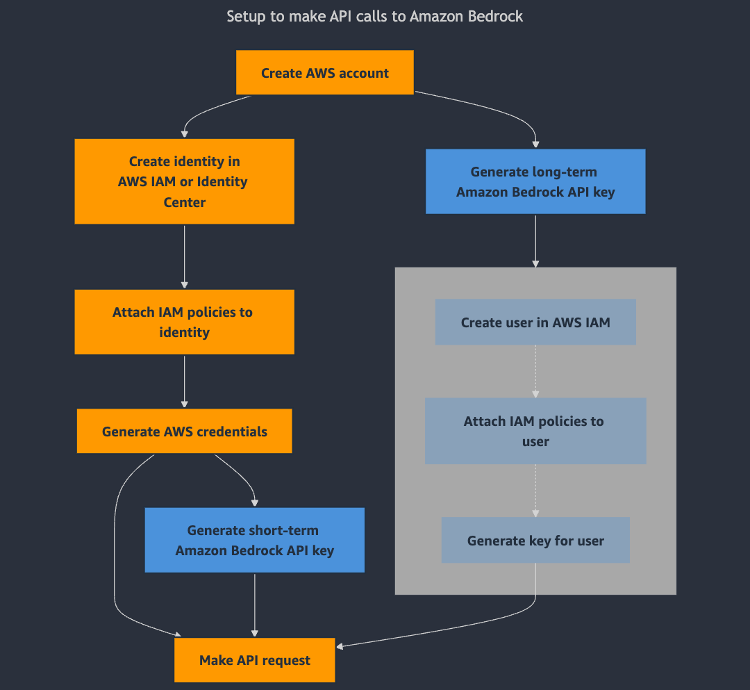 Default API setup process compared to API setup process using Amazon Bedrock API key.