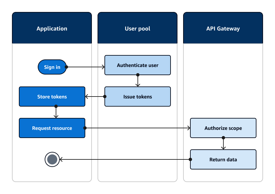 A flow diagram of an application that authenticates with an Amazon Cognito user pool and authorizes access to API resources with Amazon API Gateway.