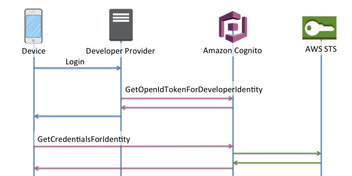A diagram that shows the flow of developer-authenticated enhanced authentication
