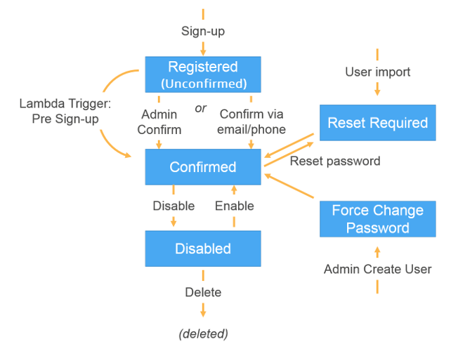 When users enter the confirmation code, they automatically verify email or phone.