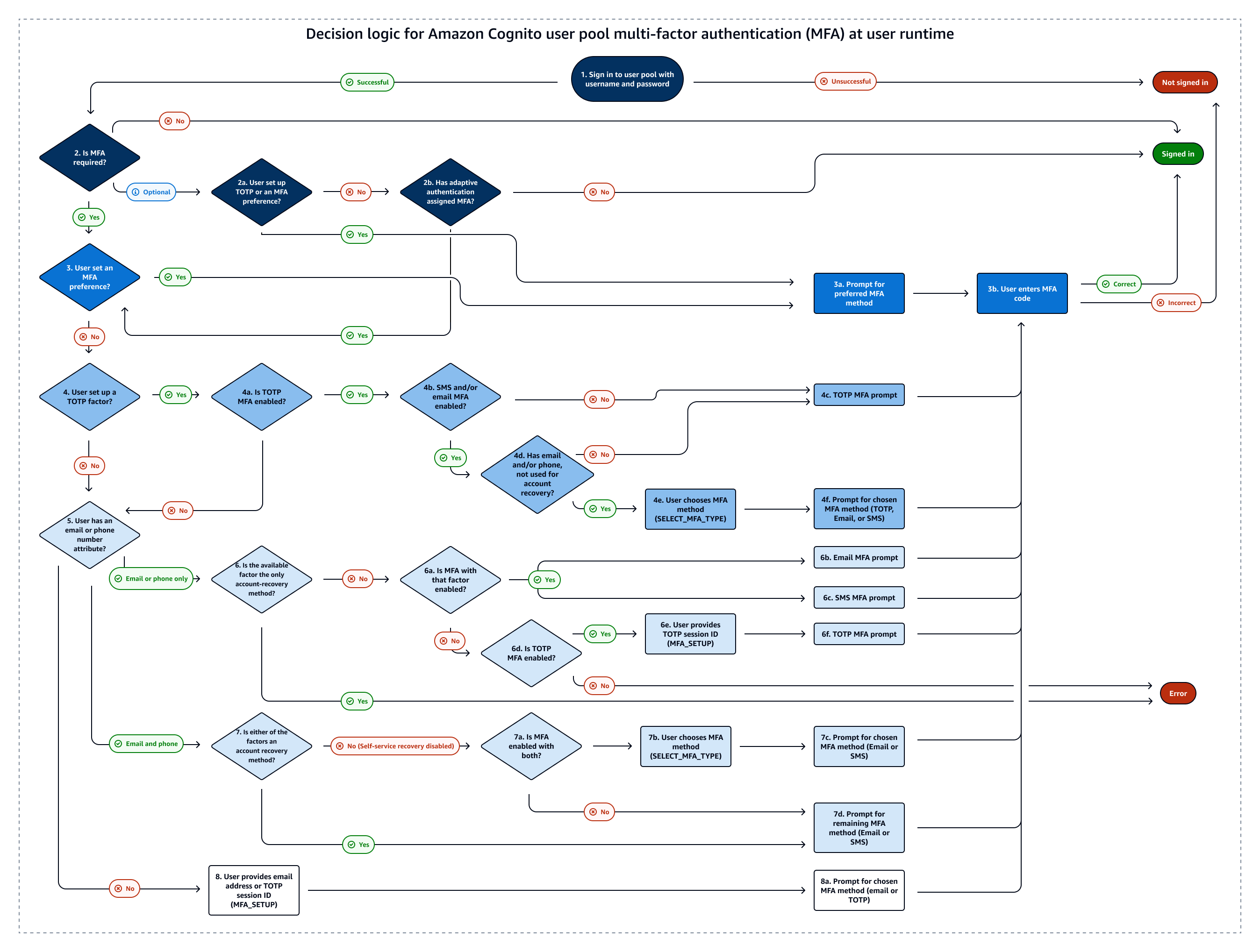 A diagram of the Amazon Cognito user pools decision process for end-user MFA selection.