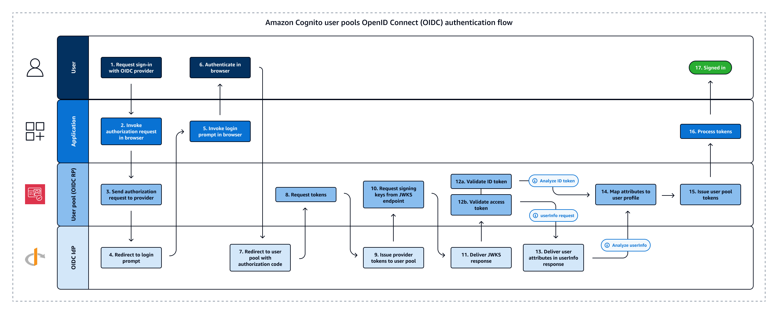 User pool OIDC IdP authentication flow