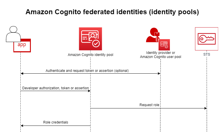 Sequence diagram showing authentication flow between app, identity pool, user pool, and STS.