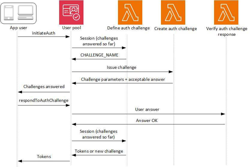 Challenge Lambda triggers