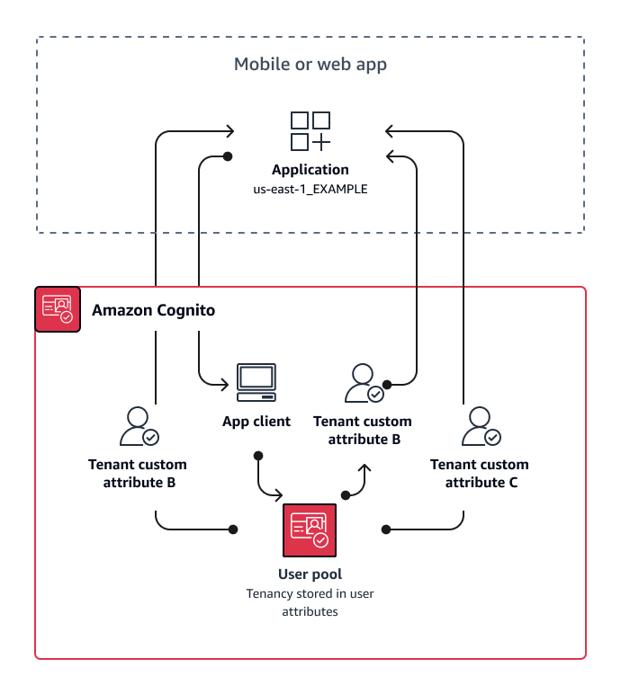 A diagram of a many-to-one multi-tenancy model where each user has their own tenant user attribute in a shared user pool.