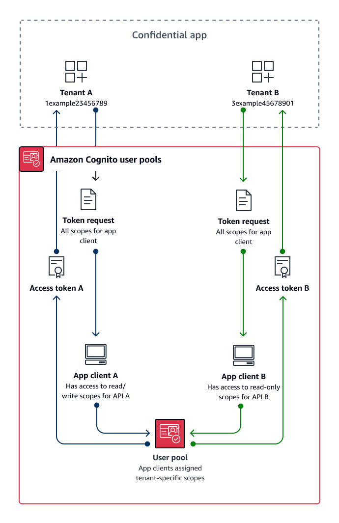 A diagram that illustrates the flow of custom scopes in a multi-tenant architecture.
