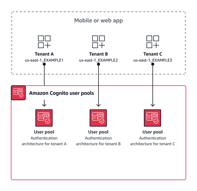 A diagram of a one-to-one multi-tenancy model where each tenant has their own user pool.