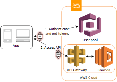 Access API Gateway through a user pool