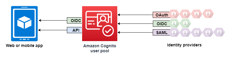 A diagram with a high-level overview of how user pools work. Clients can sign in with applications build using an AWS SDK or with the OIDC IdP built in to user pools. User pools also unify sign-in processes for multiple social, OpenID Connect, and SAML 2.0 identity providers.
