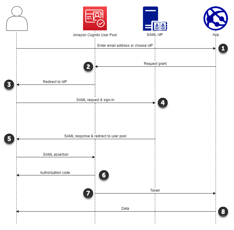 Authentication flow diagram of Amazon Cognito SP-initiated SAML sign-in.