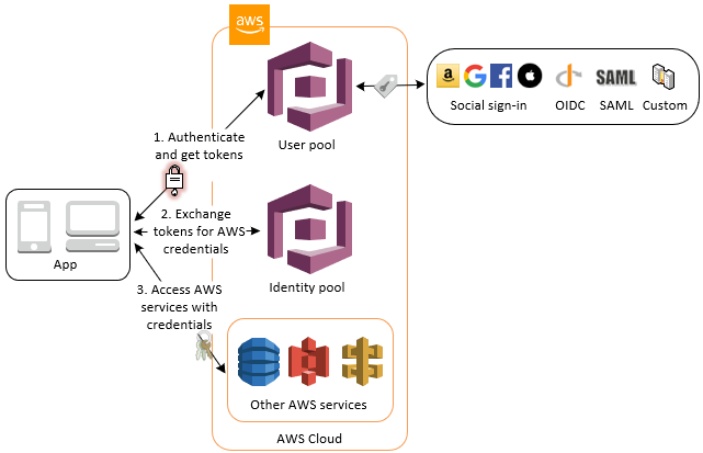 Access AWS credentials through a user pool with an identity pool