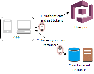 Access your server-side resources through a user pool