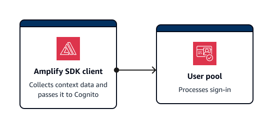 An overview of data collection for threat protection in an Amplify application.