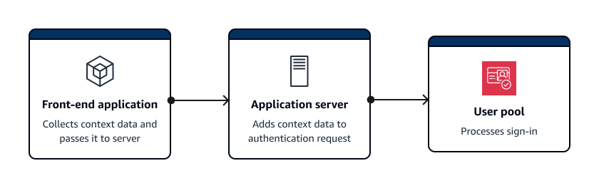 An overview of server-side authentication with threat protection context data in JavaScript.