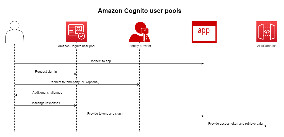 Authentication flow diagram showing user sign-in through Cognito user pool with identity provider and app interactions.