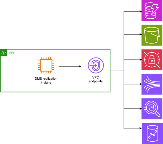 Connecting to AWS services using VPC endpoints
