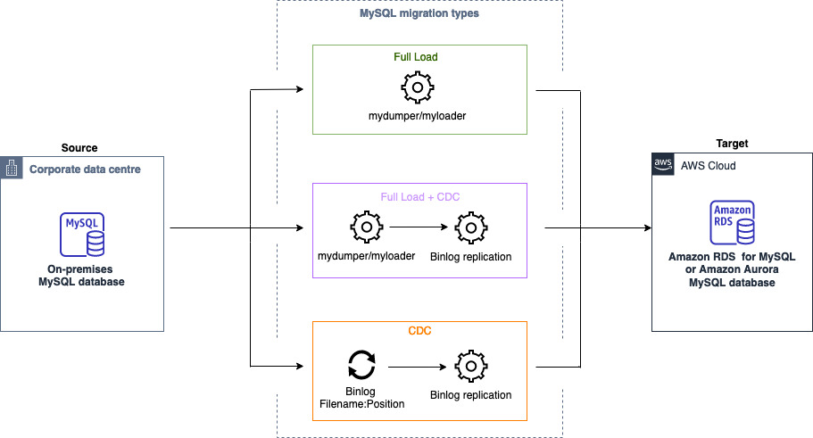 An architecture diagram of the MySQL data migration with DMS Homogeneous Data Migrations.