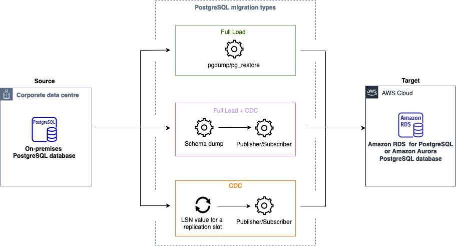 An architecture diagram of the PostgreSQL data migration with DMS Homogeneous Data Migrations.