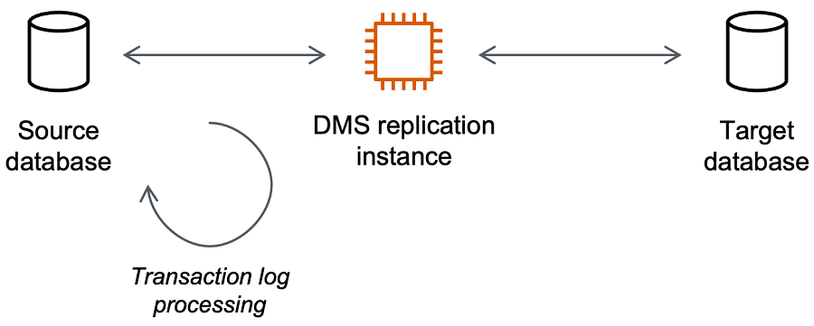 AWS Database Migration Service replication instance