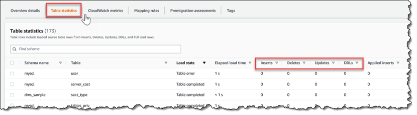 AWS DMS monitoring